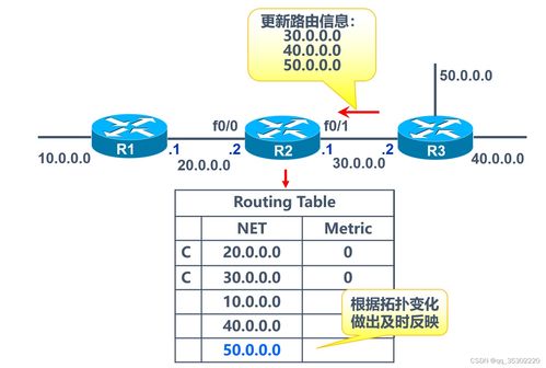 網(wǎng)絡(luò)信息安全 訪問控制列表 acl nat network address translation,網(wǎng)絡(luò)地址轉(zhuǎn)換 動(dòng)態(tài)路由rip協(xié)議